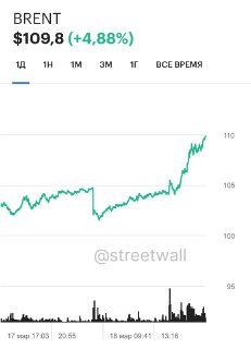 Нефть Brent ракетит до $110 после атаки Израиля по критической нефтегазовой инфраструктуре Ирана