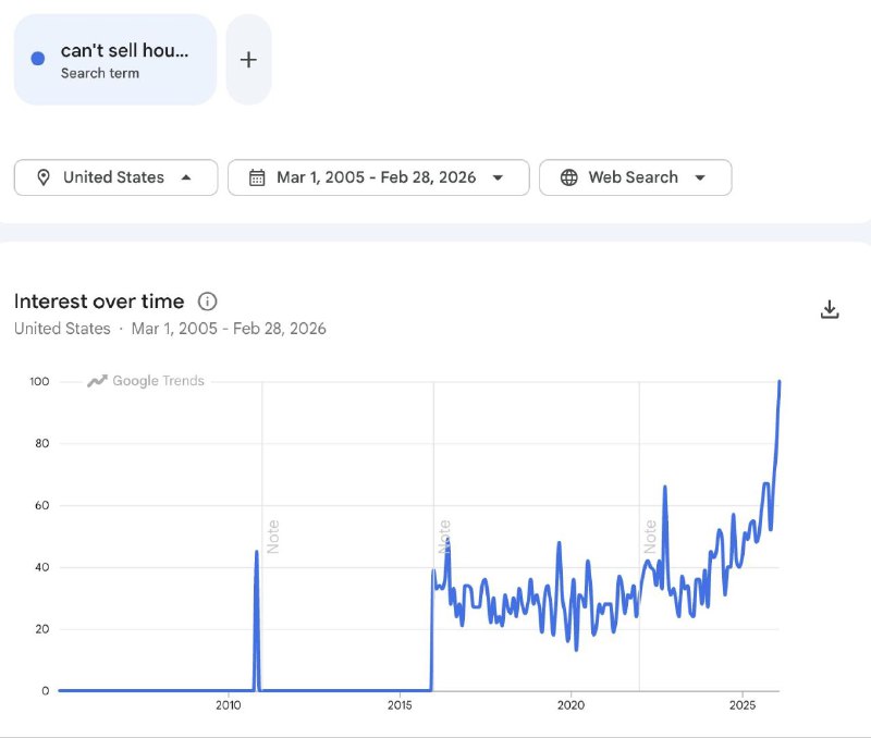 Поисковые запросы о продаже домов достигли исторического максимума