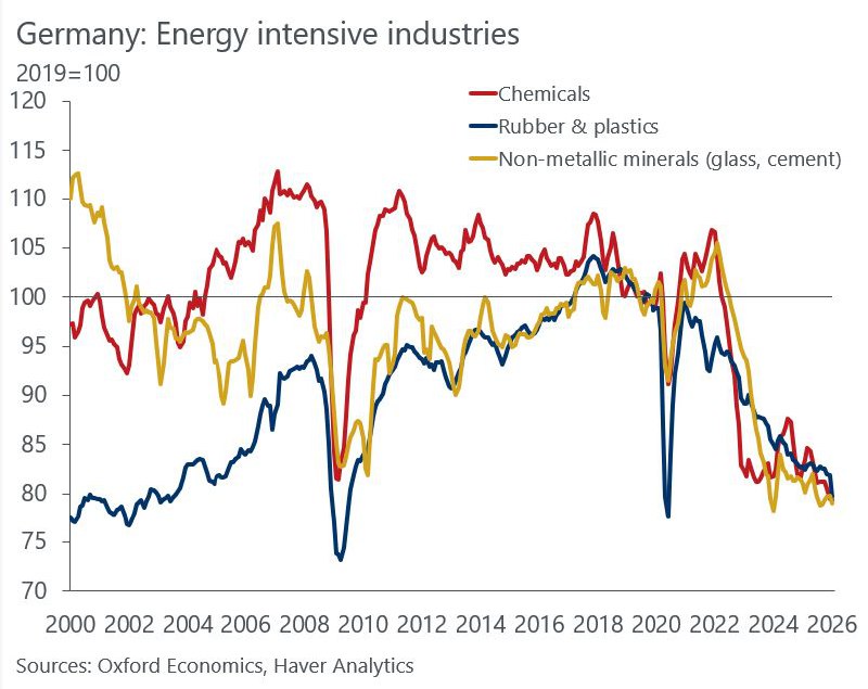 Энергоемкие отрасли Германии в свободном падении из-за дефицита газа
