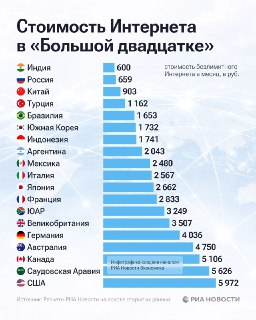 Россия — вторая в G20 по доступности безлимитного интернета