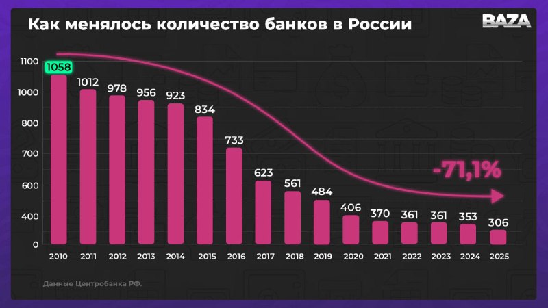 До 100 банков могут закрыться в России из-за ужесточения требований ЦБ