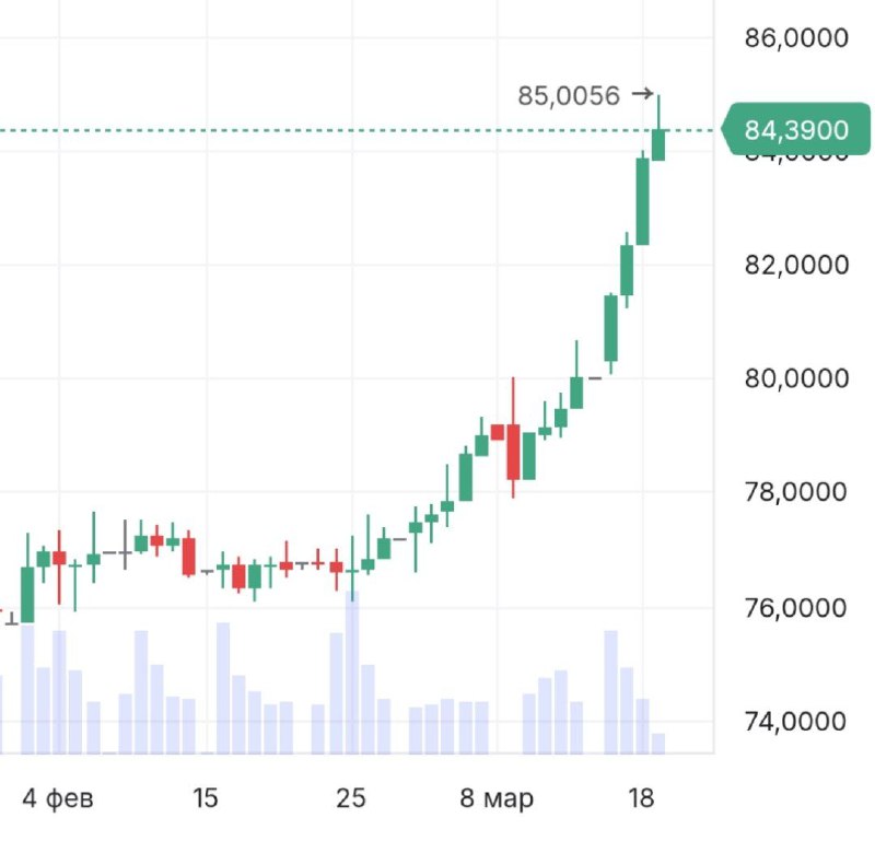 Курс доллара достиг 85 рублей на межбанке
