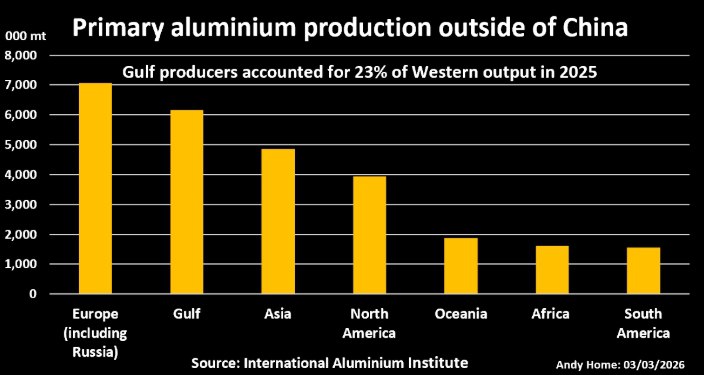 Война с Ираном и блокировка Ормузского пролива вызвали рост цен на алюминий до четырехлетнего максимума