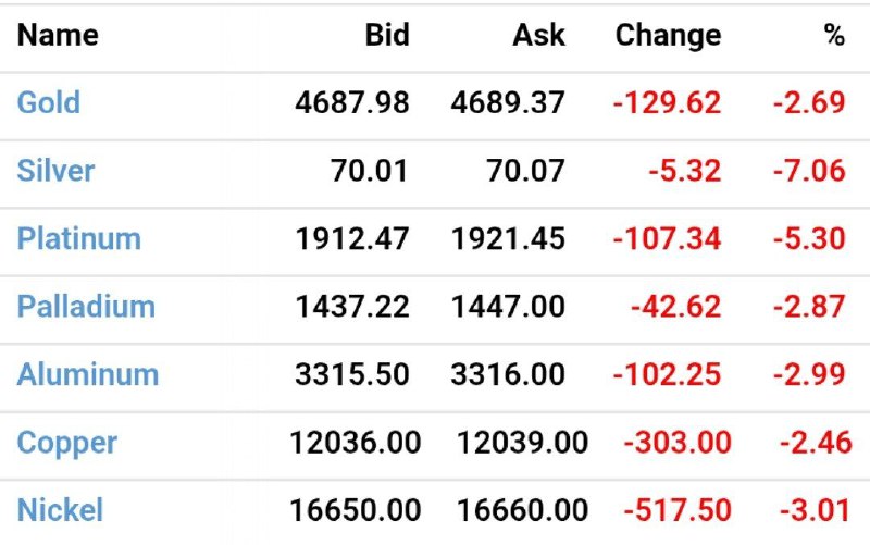 Цены на металлы падают из-за риска рецессии