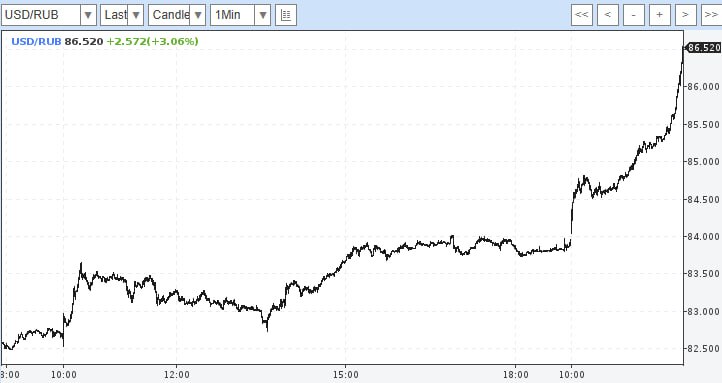 Курс доллара превысил 86 рублей