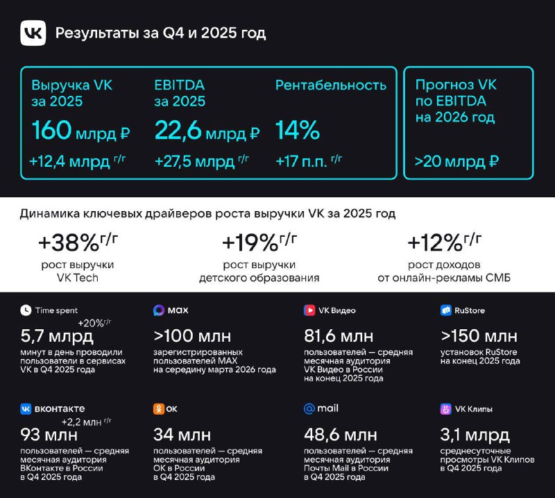 Убыток VK сократился в 3,7 раза по итогам года
