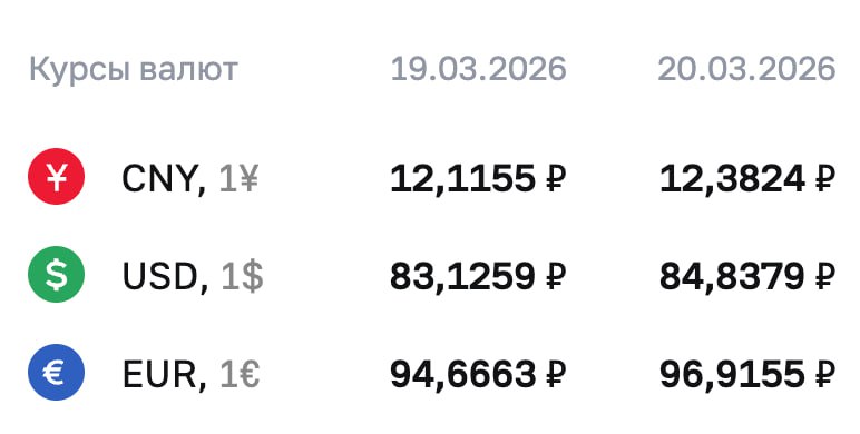 Курсы валют ЦБ РФ на 20 марта: доллар и евро значительно выросли