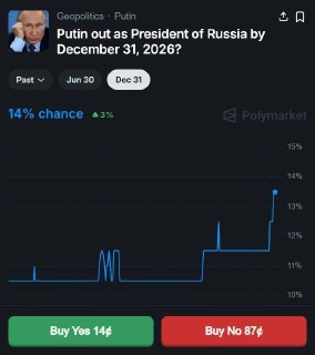 Лудоманы на Polymarket: 87% уверены в переизбрании президента РФ