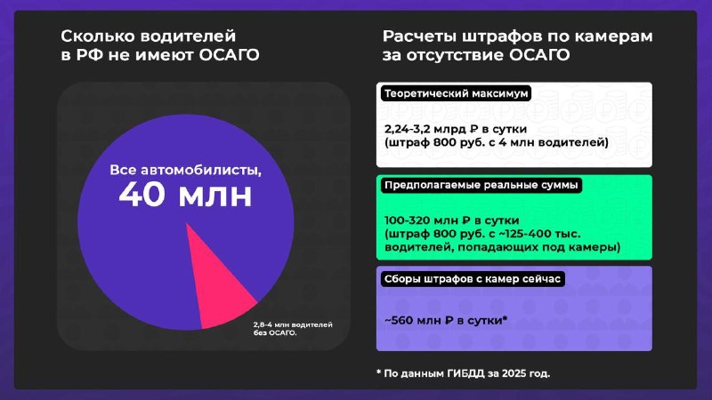 Госдума ввела ежедневный штраф за отсутствие ОСАГО