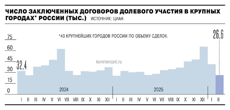 Продажи новостроек в России упали на 18% из-за ужесточения ипотечных условий