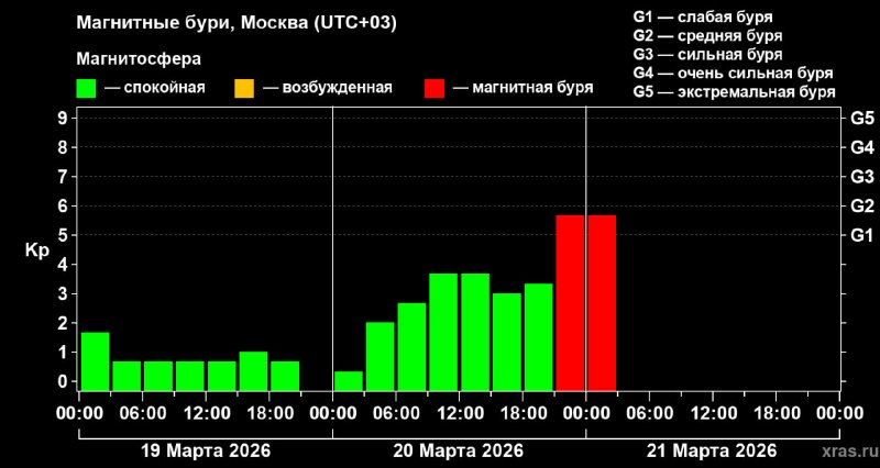 Магнитная буря началась на Земле после солнечной вспышки