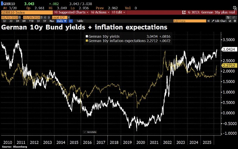 Доходность гособлигаций Германии достигла максимума с 2011 года