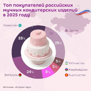 Россия нарастила экспорт выпечки в страны СНГ