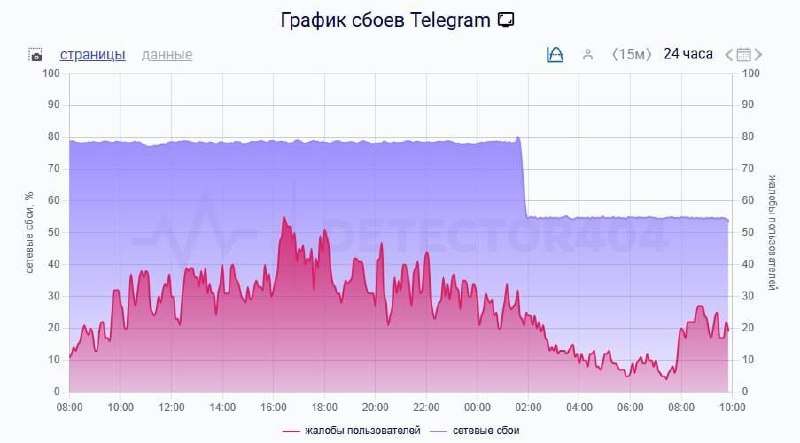 РКН снизил интенсивность блокировки Telegram
