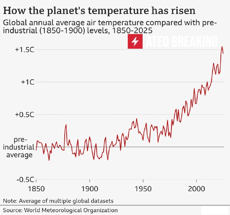 Генсек ООН: климатические показатели на пределе, 11 лет подряд — самые теплые