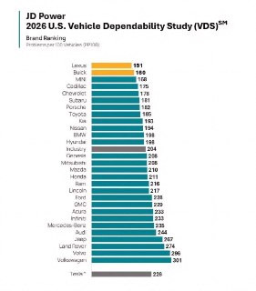 Volvo резко просел в рейтинге надёжности