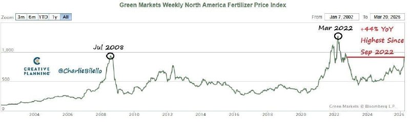 Цены на удобрения достигли пика, что грозит ростом инфляции на продукты