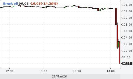 Нефть упала больше чем на 10% за две минуты