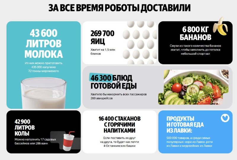 Роботы-доставщики Яндекса откатали уже как будто до Луны – и даже дальше