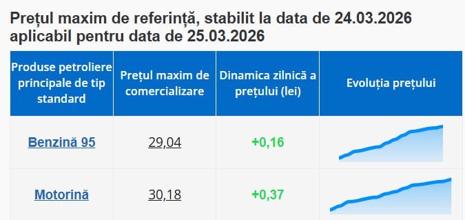 В Молдове зафиксирована цена на дизель и обсуждается режим ЧС в энергетике