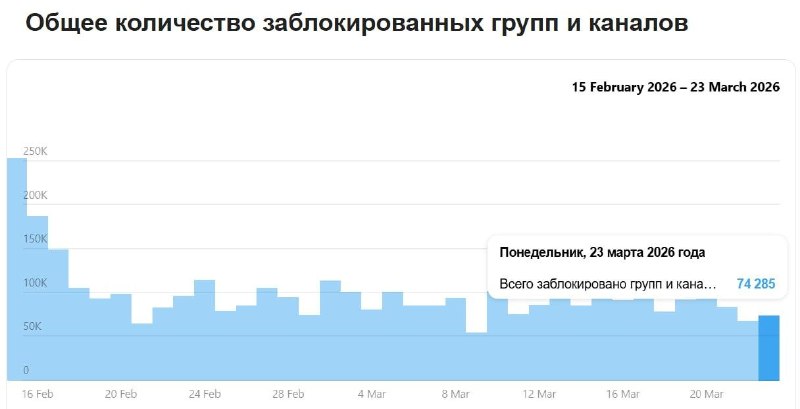 Telegram удалил 143 тыс. каналов за два дня