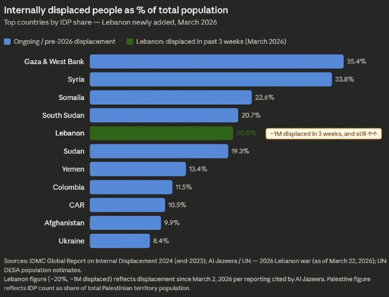 Израиль выселил 1 млн ливанцев, Франция ввела войска в ЦАР, ЕС обвинил Путина в кризисе беженцев
