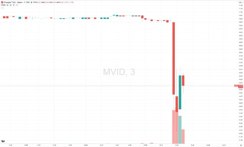 Акции «М.Видео» упали на 12,2% на фоне допэмиссии