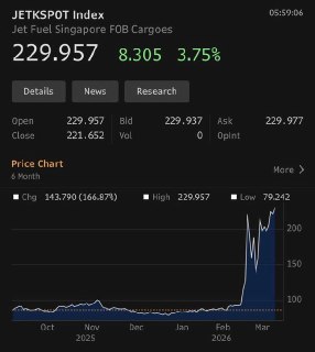 Дефицит авиатоплива в Сингапуре: цена достигла $230 за баррель