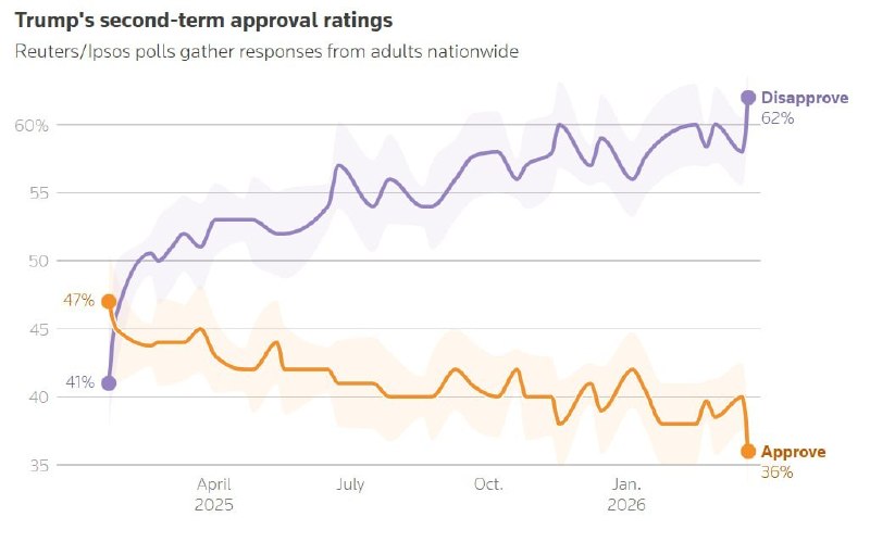 Рейтинг Трампа снизился до минимума из-за цен на топливо и войны с Ираном