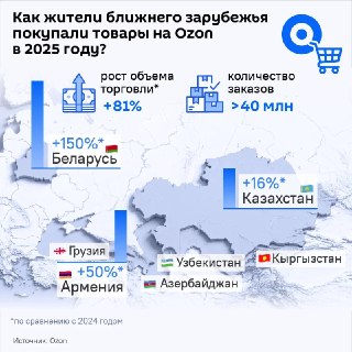 Экспорт через Ozon в страны ближнего зарубежья вырос почти вдвое