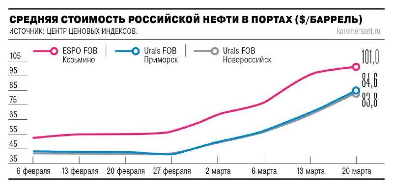 Цена российской нефти ESPO впервые за 10 лет превысила $100 за баррель