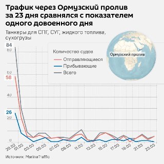 США: Ормузский пролив открыт, несмотря на обстрелы Ираном