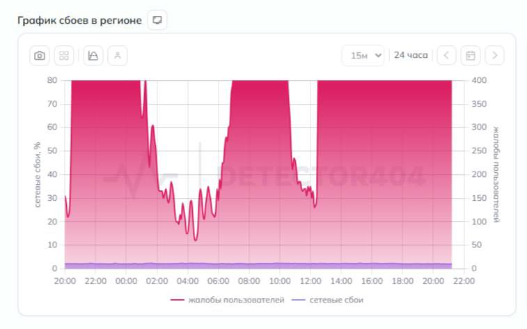 Мобильный интернет не вернулся в Петербург: читатели жалуются на сбой