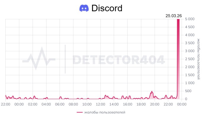 Discord умер ПО ВСЕМУ МИРУ — у людей полное отсутствие соединения с серверами
