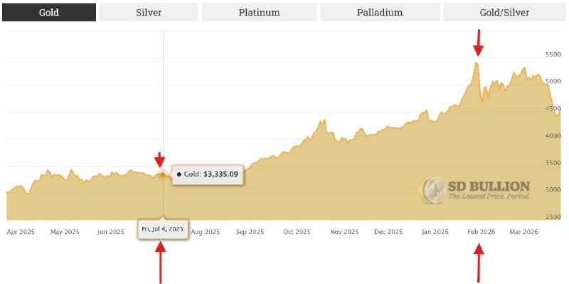 Франция вернула золото из США и заработала 13 млрд евро