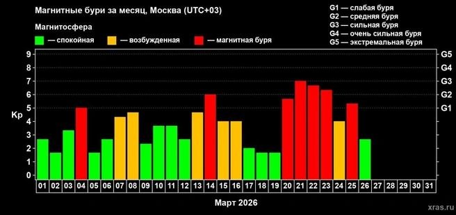 Закончилась мощная геомагнитная буря
