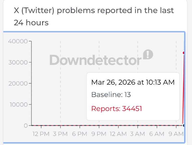 В соцсети X массовый сбой: свыше 30 тыс. жалоб от пользователей