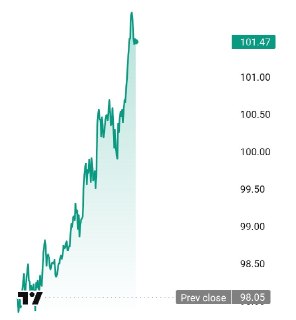 Нефть Brent и Urals превысила $100 на фоне слухов о сделке Ирана и Трампа