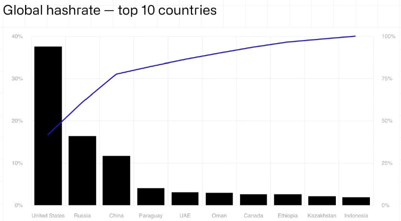 Россия заняла второе место в мире по доле хэшрейта биткоина