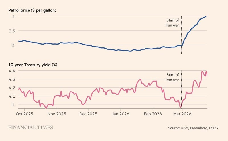 Война в Иране ударила по экономике США: растут цены на топливо и стоимость обслуживания госдолга