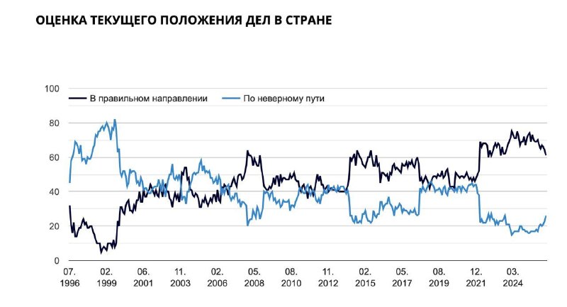 Рейтинги власти обвалились до трехлетнего минимума: Левада-центр о недовольстве курсом Кремля
