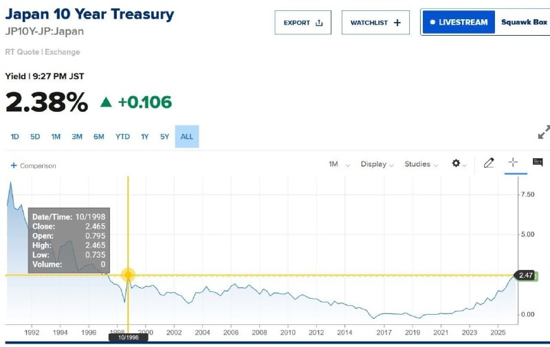 Доходность японских гособлигаций достигла максимума с 1998 года