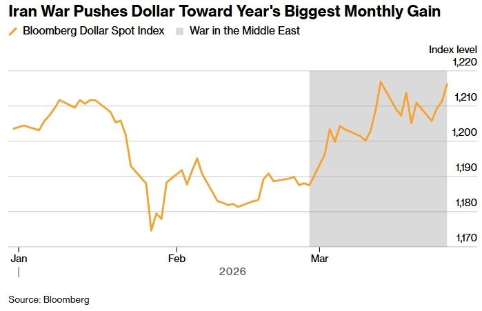 Доллар укрепляется на фоне геополитической напряженности и ожиданий ужесточения политики ФРС