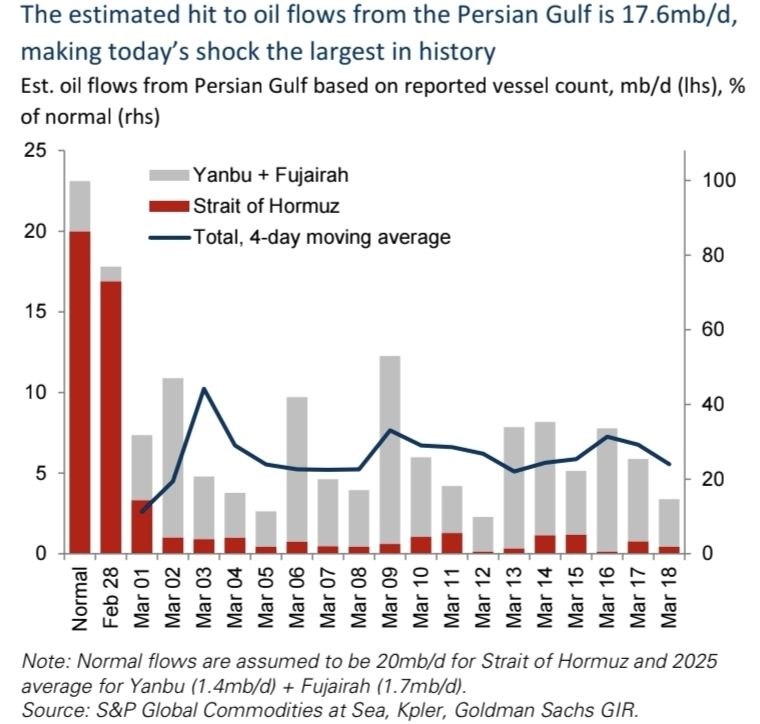 Блокировка Ормуза: 17,6 млн баррелей нефти в сутки под угрозой, МЭА готовит новые меры