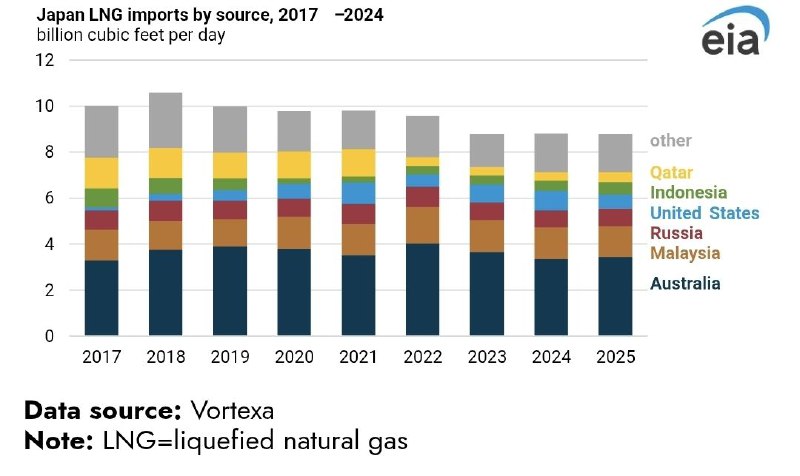 Циклон в Австралии парализовал добычу СПГ и развязал мировой энергетический кризис