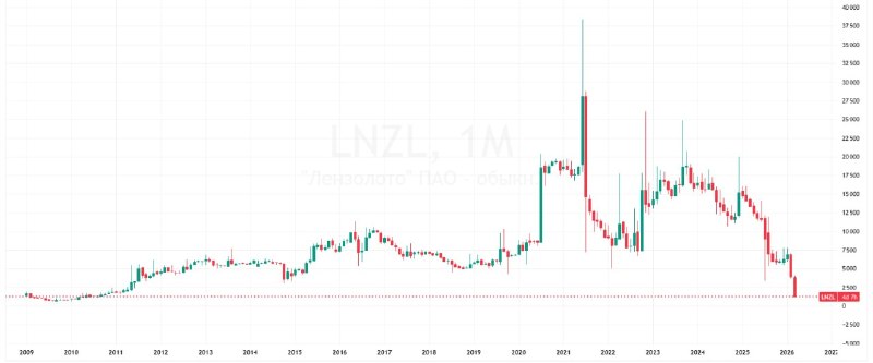 Акции Лензолото рухнули на 97%: последний день торгов для частных инвесторов