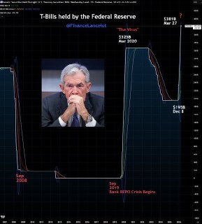 Объём покупок ФРС казначейских векселей превысил пик 2020 года