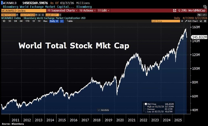 Иранская война лишила мировые рынки 12 триллионов долларов