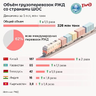 Более 60% международных грузоперевозок РЖД приходятся на страны ШОС