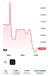 Таджикский сум сильнее доллара: рост на 16% за 5 лет